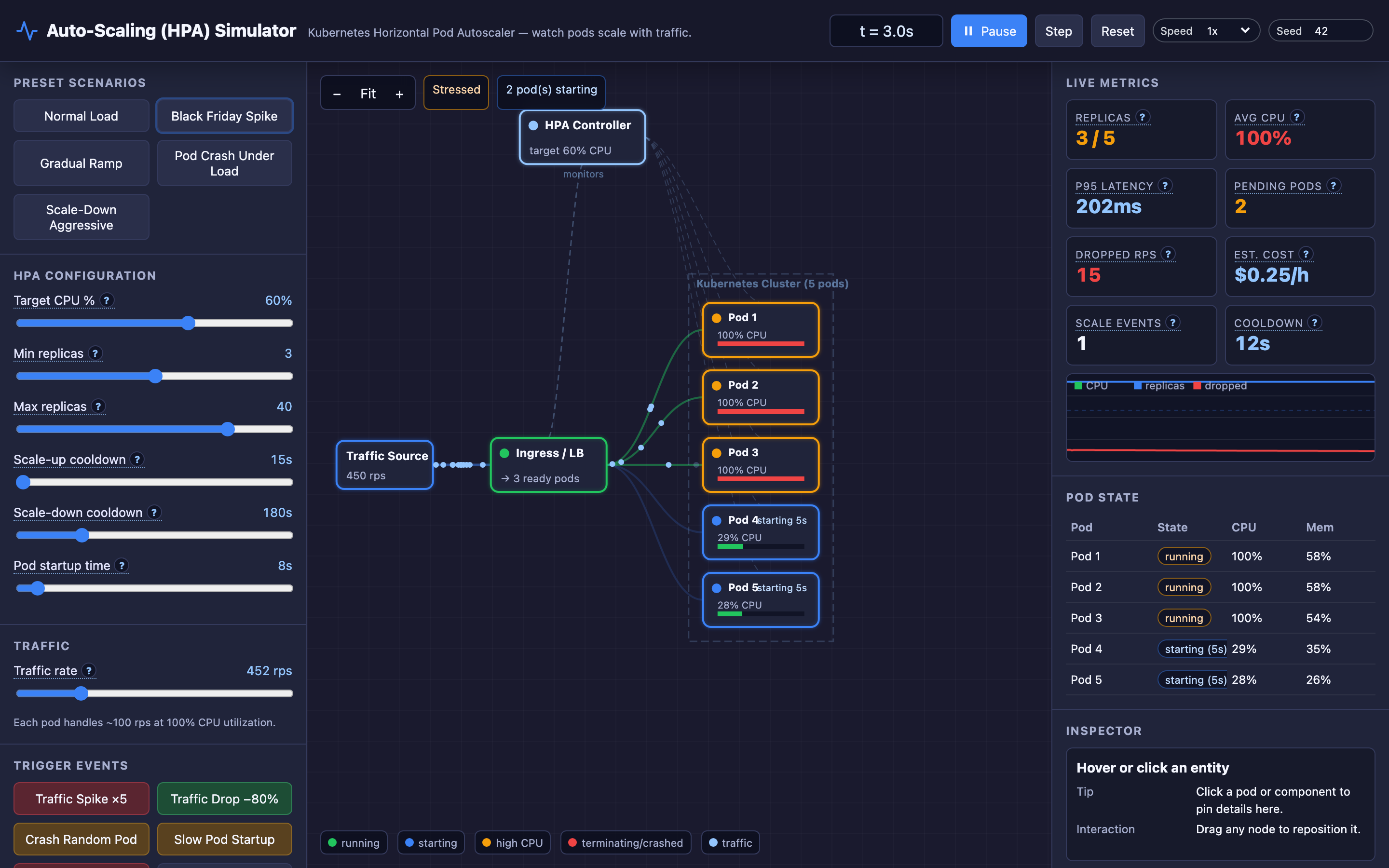 Screenshot of the TechViz Hub auto-scaling simulator showing pod replicas scaling under a traffic spike