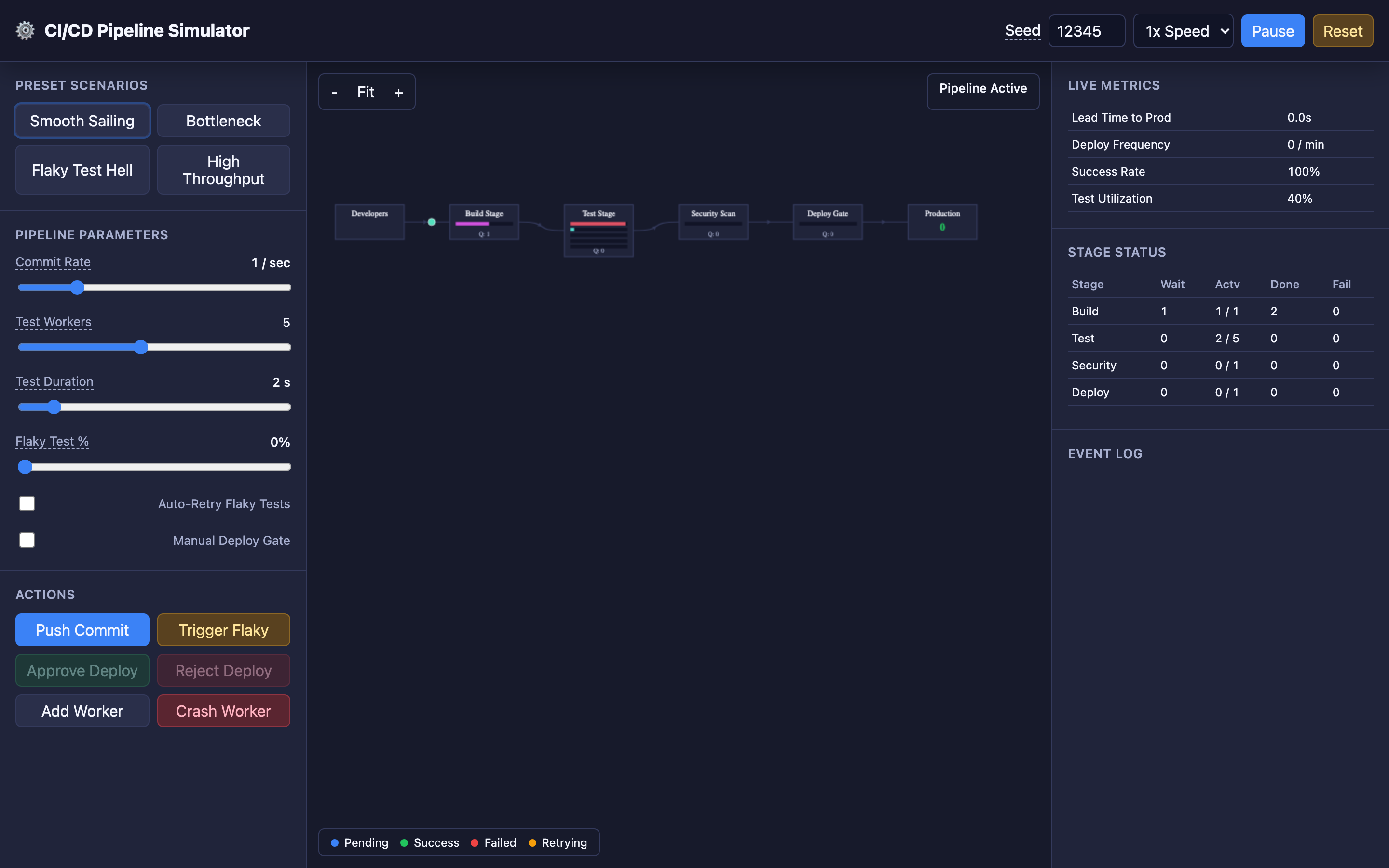 CI/CD pipeline showing commits flowing through build, test, and deploy stages