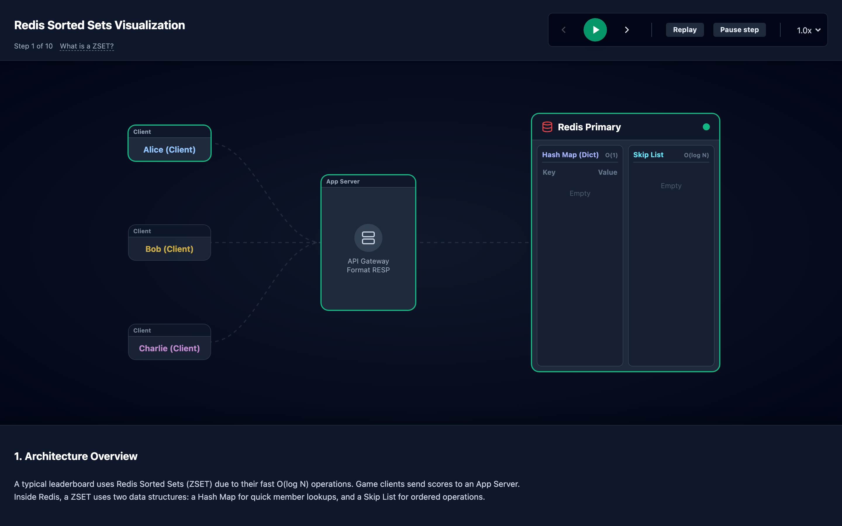 The TechViz Hub leaderboard visualization showing Redis Sorted Set operations with ZADD, ZINCRBY, and ZREVRANGE in action