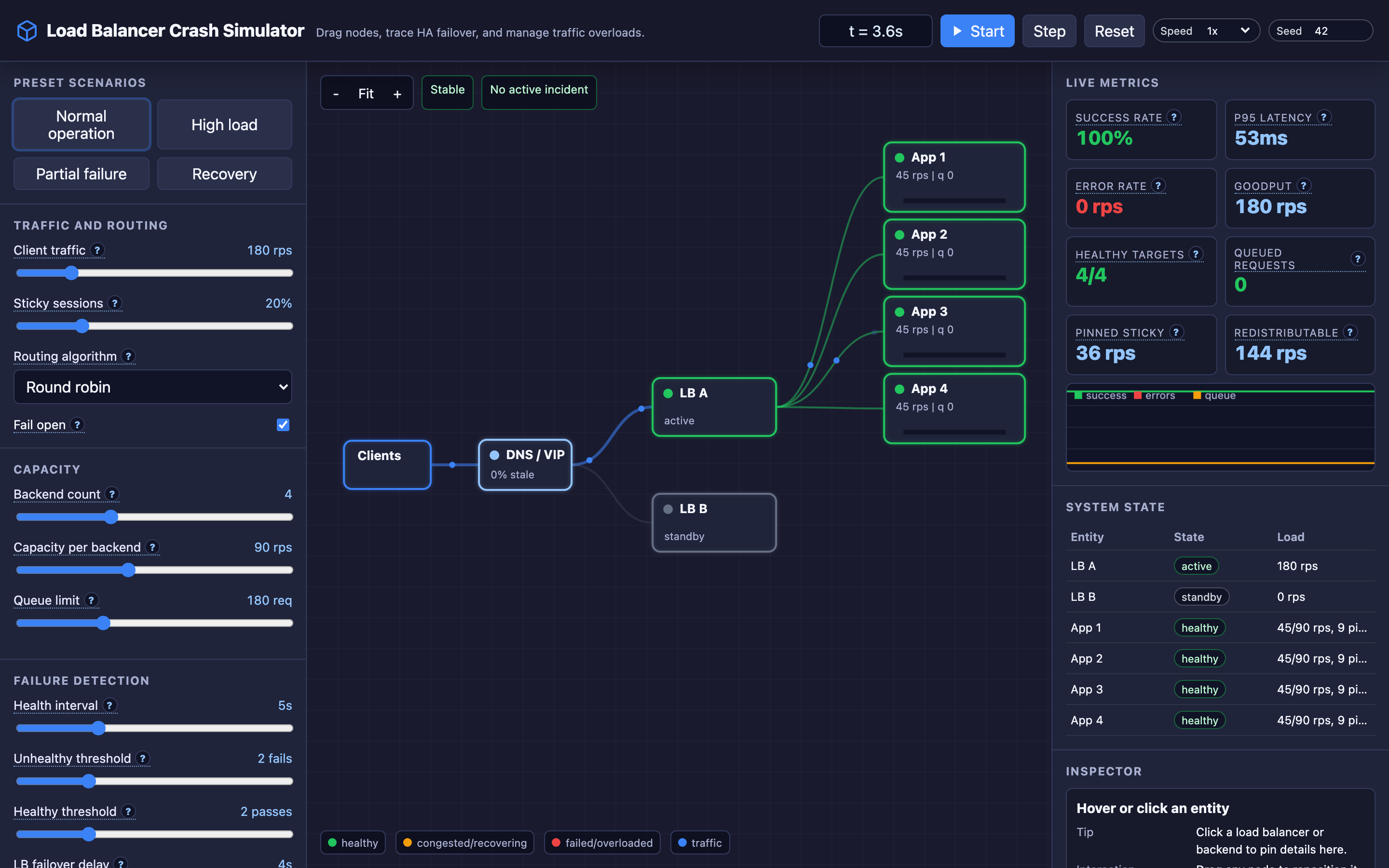 Load balancer failover architecture with active and standby nodes