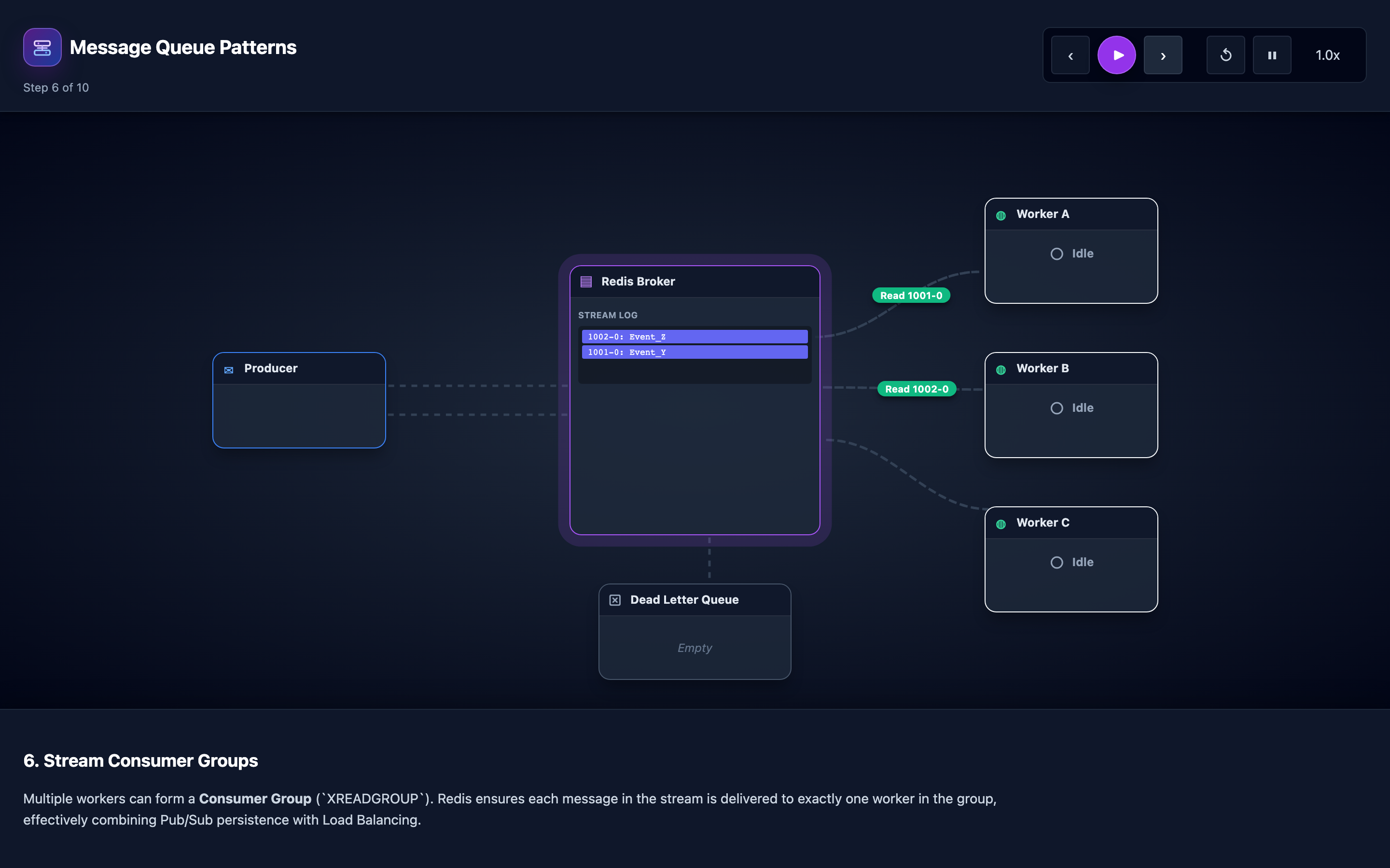 Interactive visualization of message queue patterns showing producers, consumers, and message flow