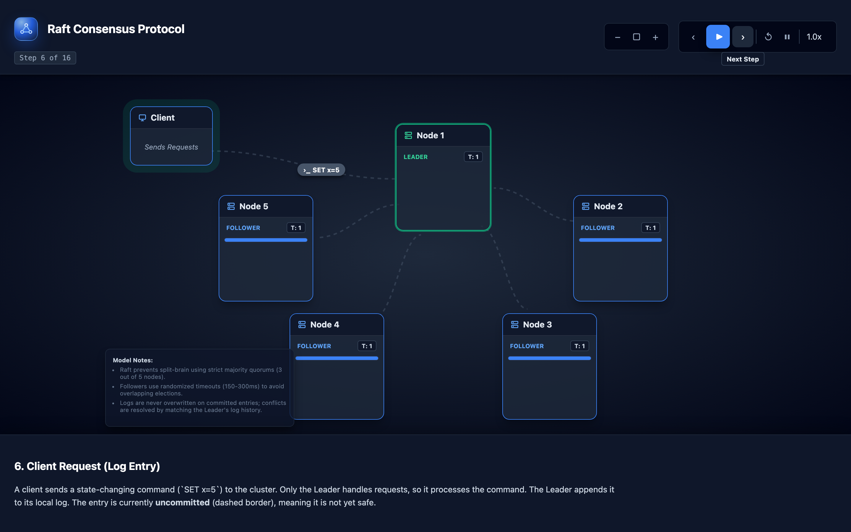 Interactive visualization showing Raft consensus with 5 nodes, leader election, and log replication