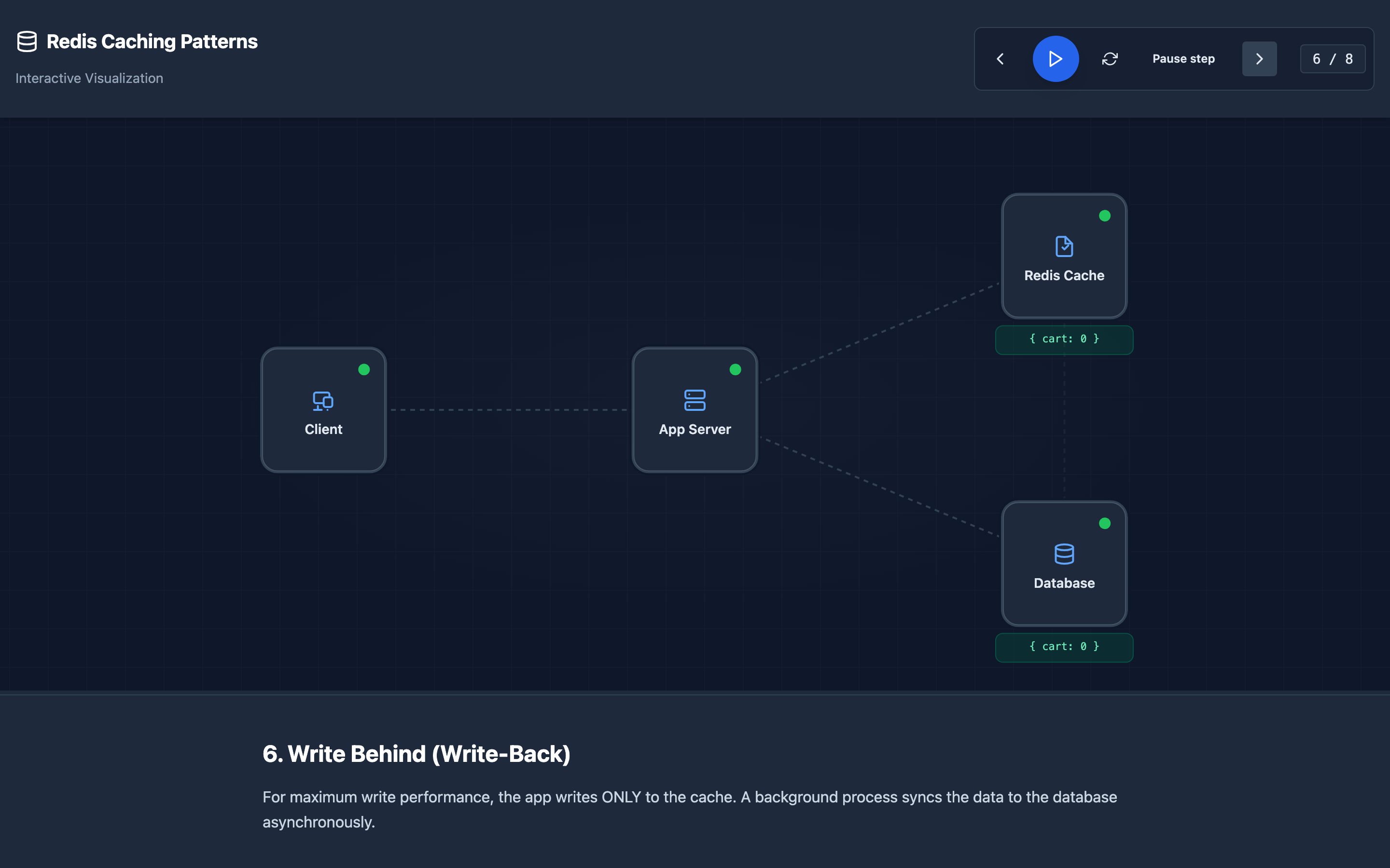 Interactive visualization showing cache-aside pattern with animated data packets flowing between Application, Redis, and Database layers