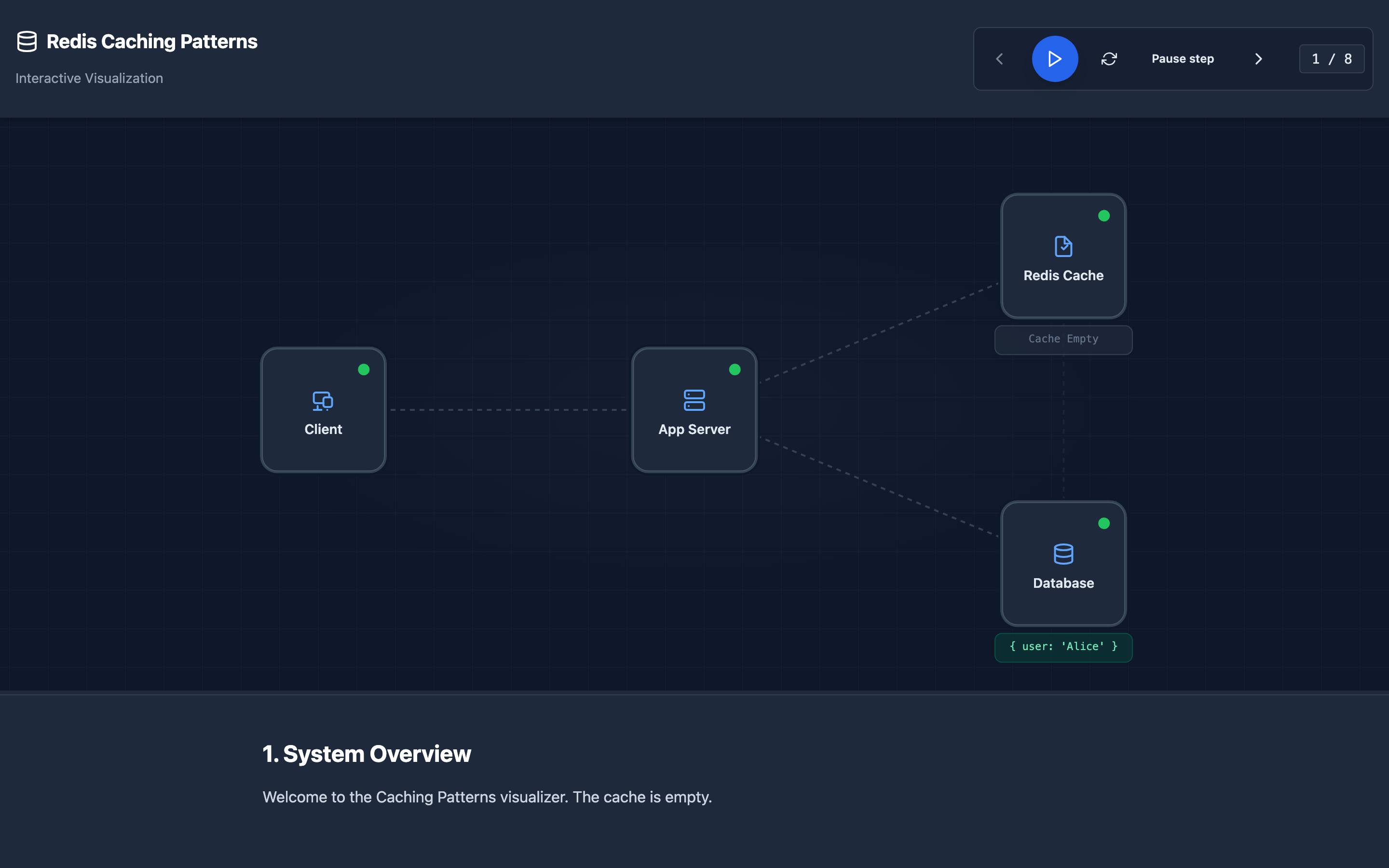 Diagram showing Redis sitting between application servers and the database, handling cache hits and misses