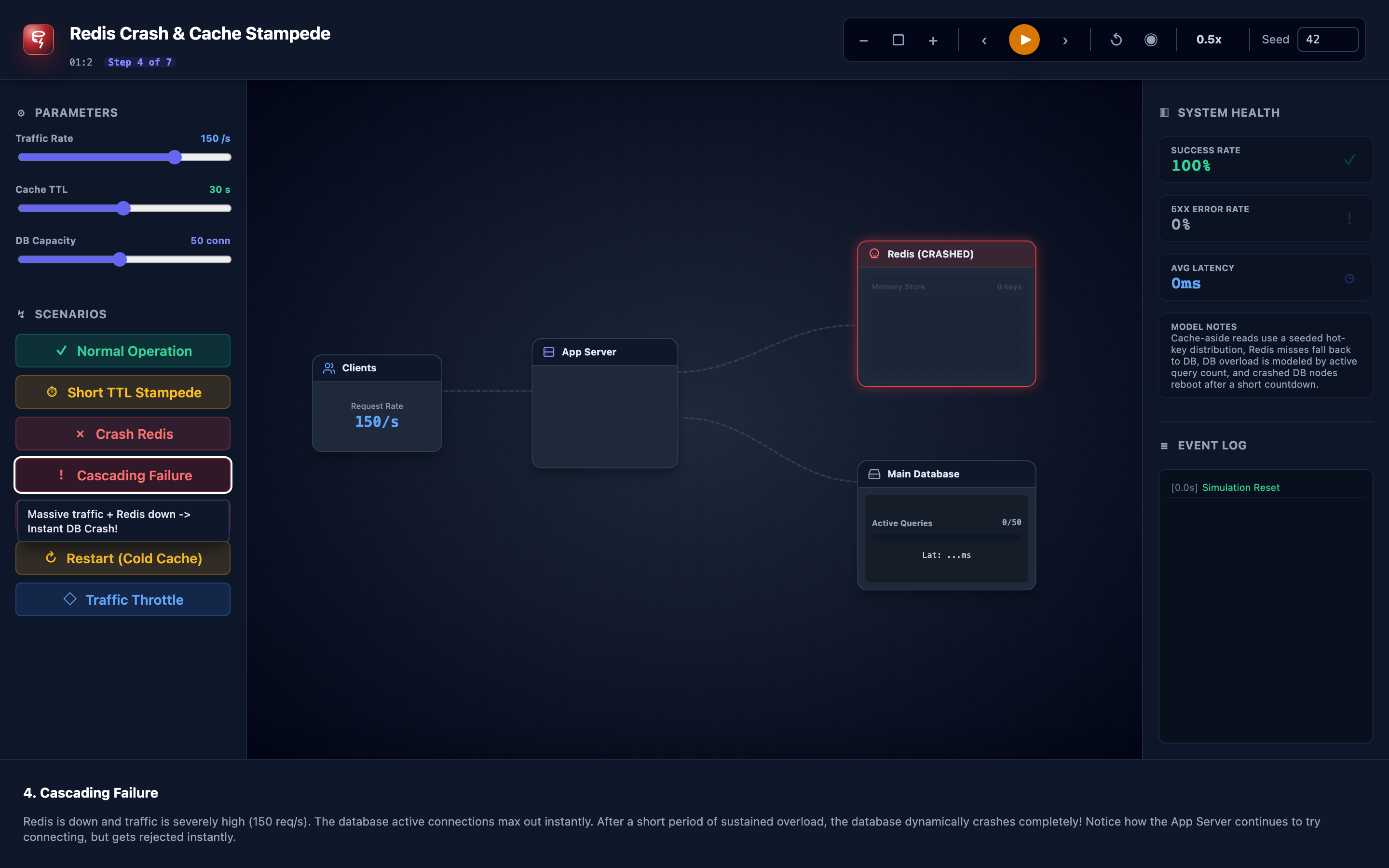 Interactive simulator showing Redis crash and recovery metrics — cache hit rate, database load, latency, and error rates cascading in real time