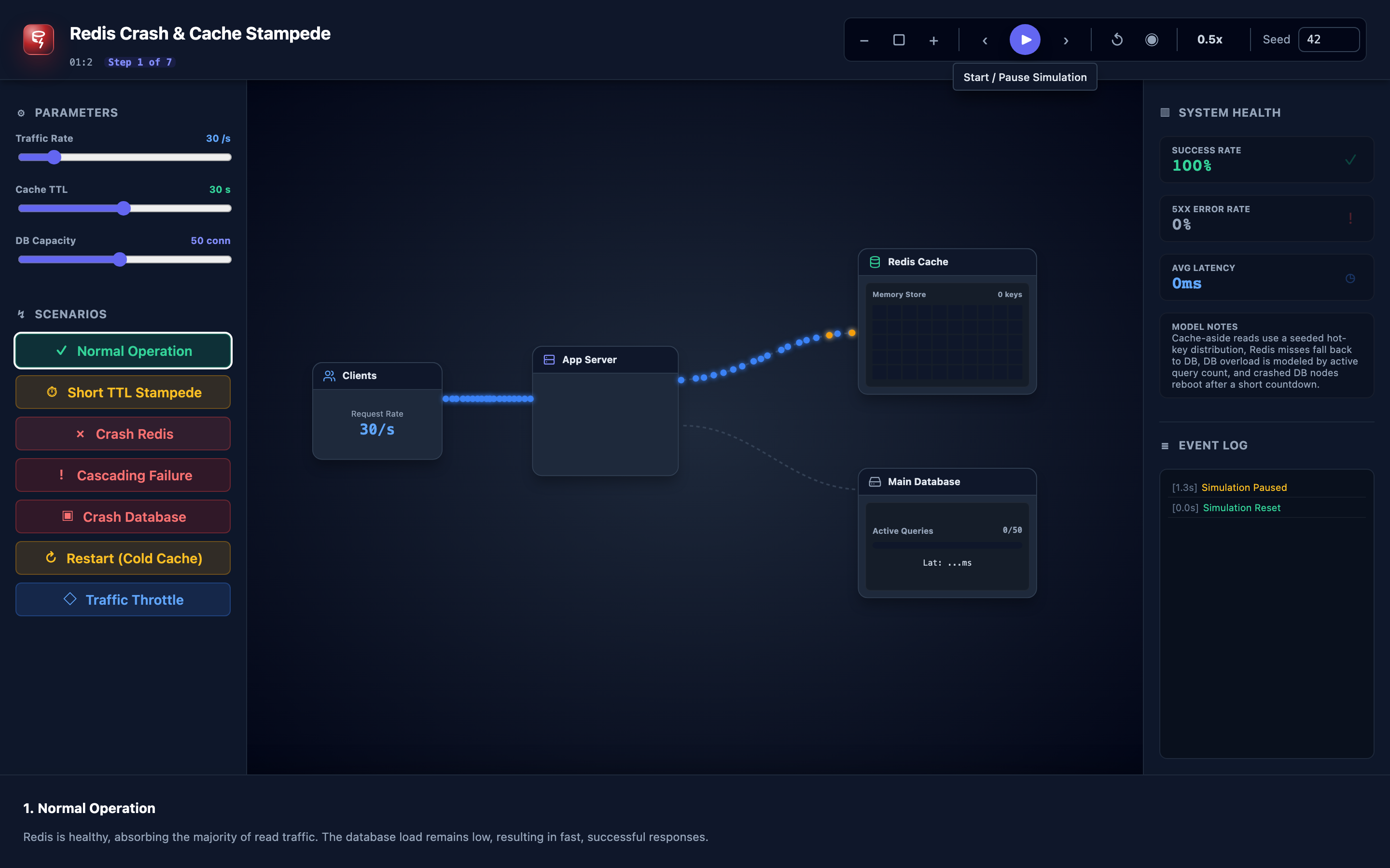 Visualization of a Redis crash causing a stampede of requests flooding the database