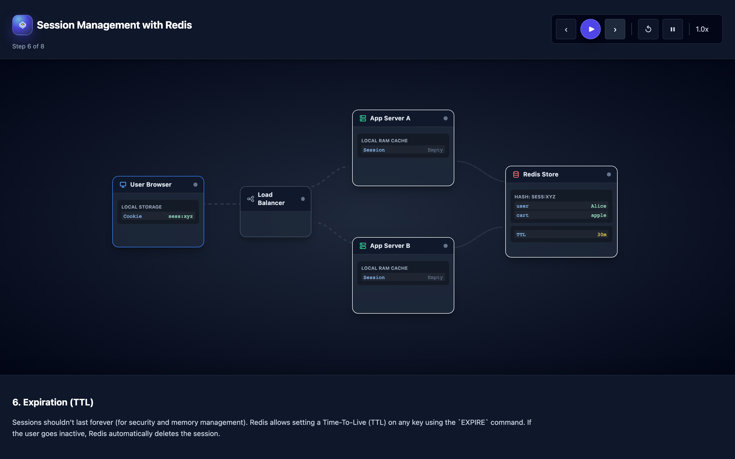 Interactive visualization showing session creation, retrieval, and expiration flow through load balancer, multiple web servers, and Redis session store